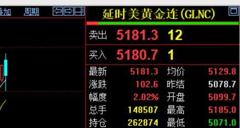 刚刚过去的一周，是三月份的第一个交易周。不过未能实现开门红，国际金价由涨转