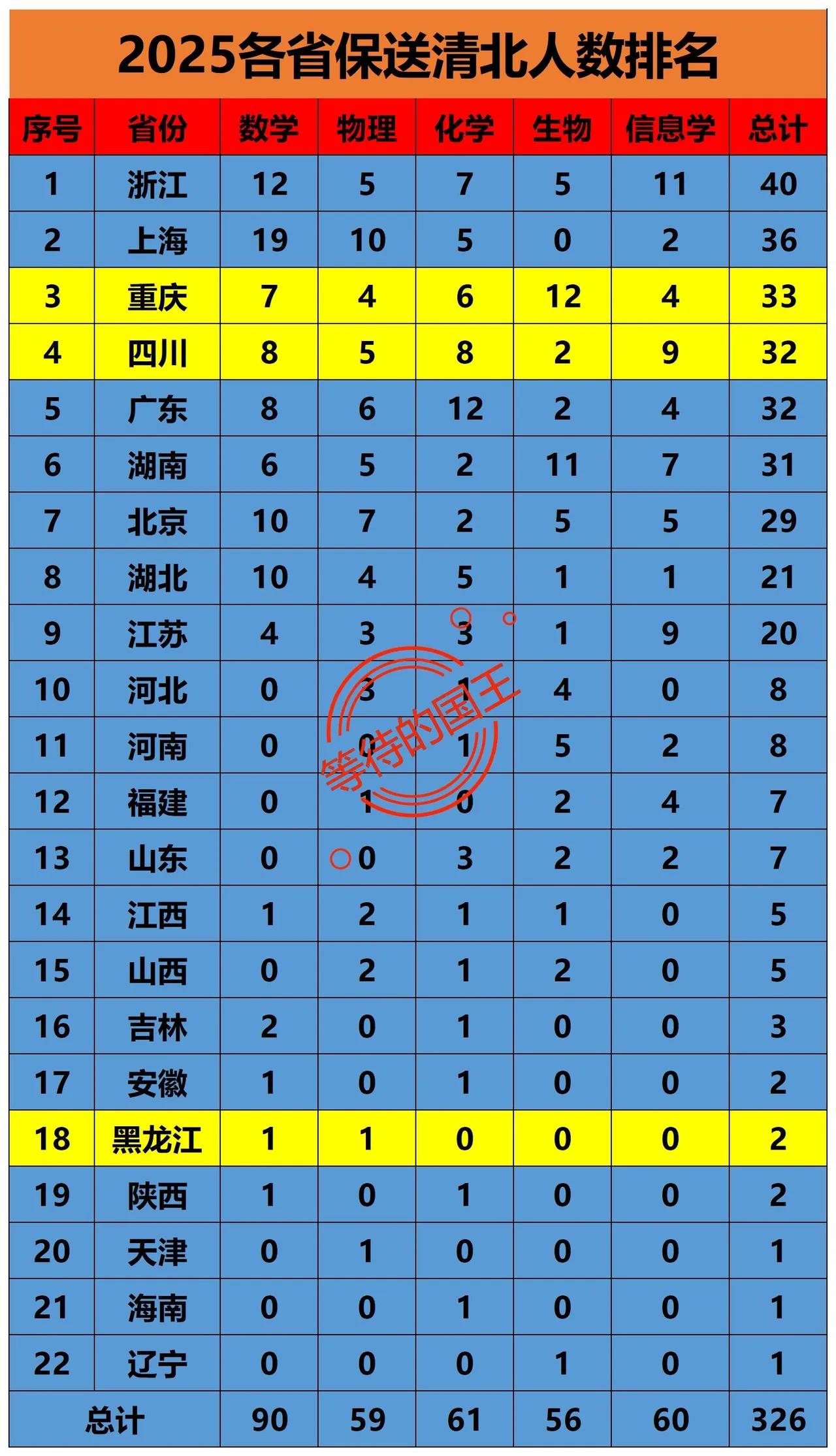 保送清华：不能再参加高考保送北大：不能再参加高考如图，是我国各省份今年保送