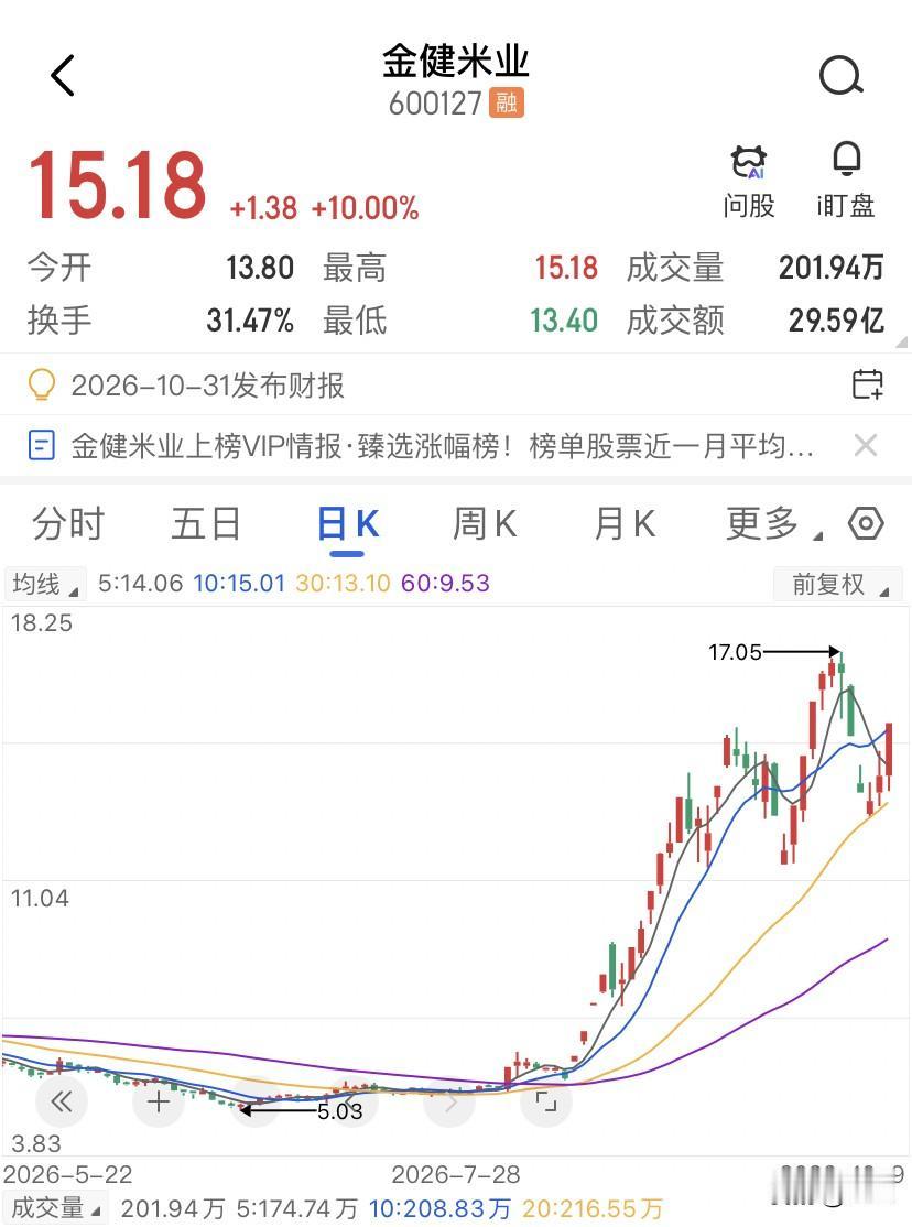 炒作金健米业是一种标的的错配，你见过一只票在玉米概念里冲上主力净流入第一名，但它
