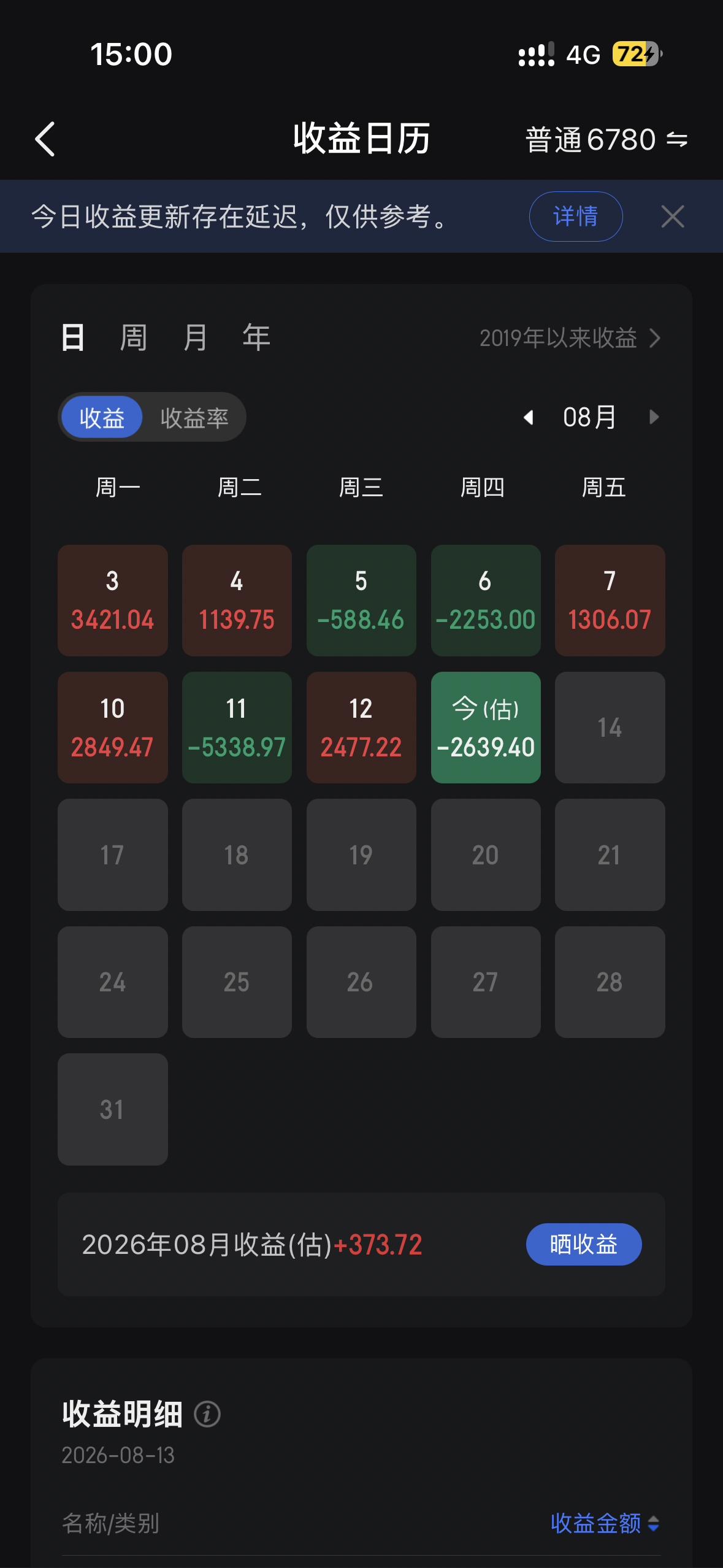 完了，我昨天就说今天得亏，没想到能亏这么多，怎么办收益马上亏没了。明天周五了，