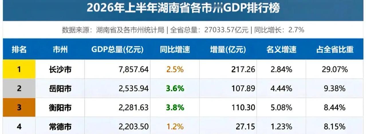 岳阳与常德。按照今年湖南各地上半年GDP增长速度看，常德要想追上岳阳基本不可能。