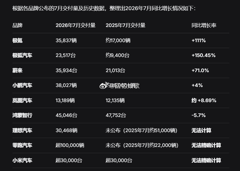 【造车新势力7月交付量成绩单一览】 截至目前，多家造车新势力企业已公布...