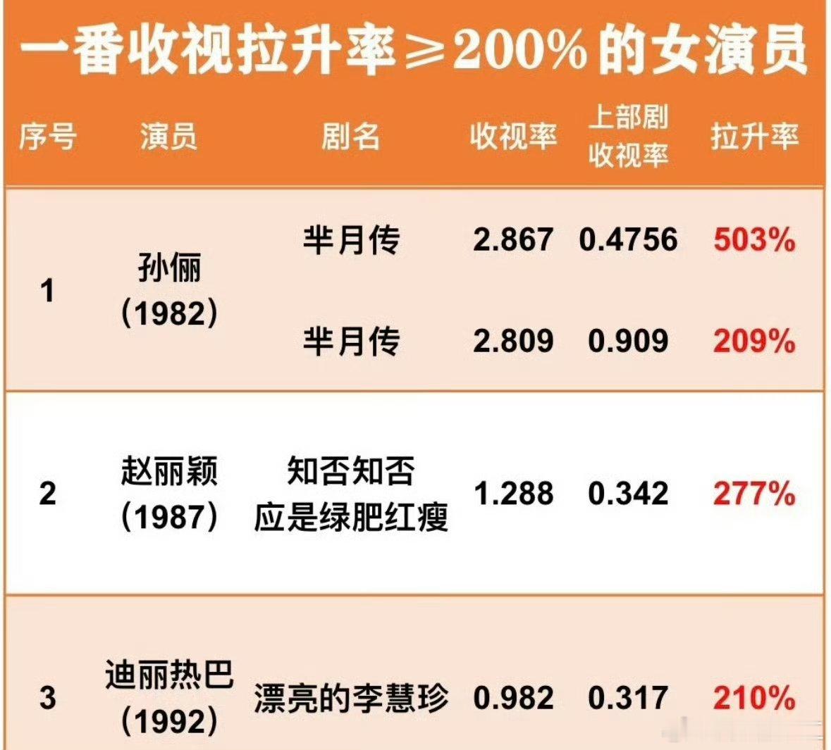 一番主演收视拉升率≥200%的女演员汇总​​​801孙俪，851赵丽颖，901