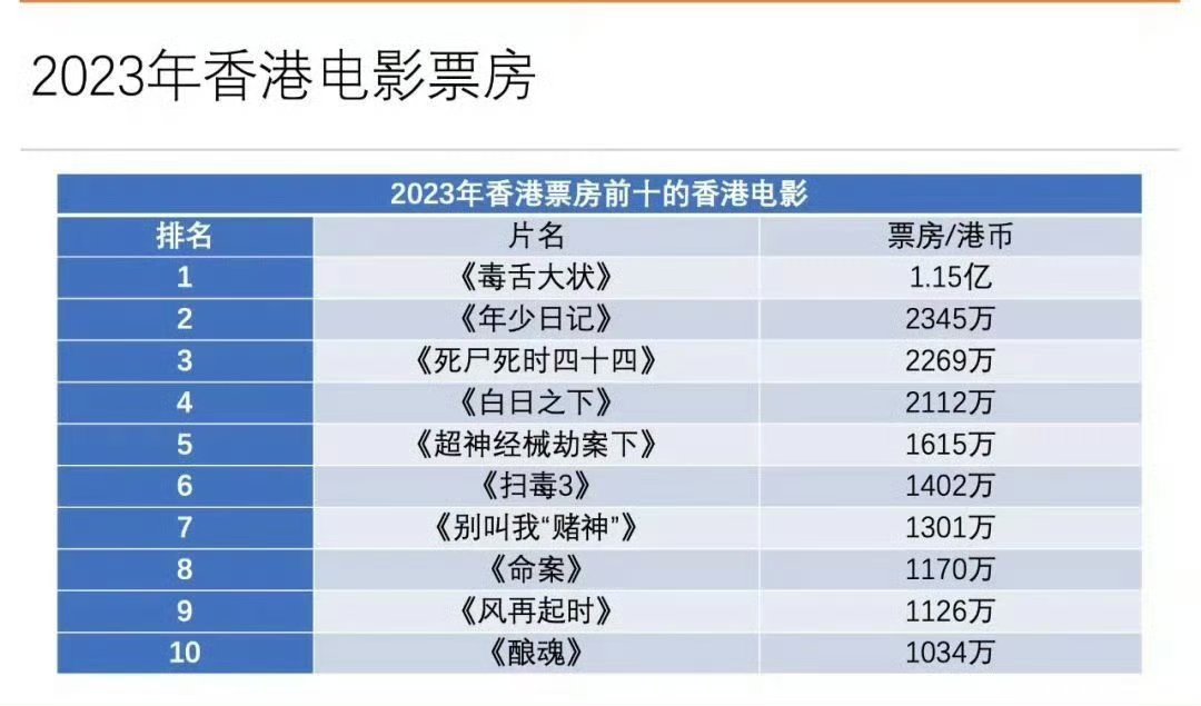 古天乐称自砍片酬也没人投资古sir没有说出全部的实话，别说自降片酬，零片酬也乏人