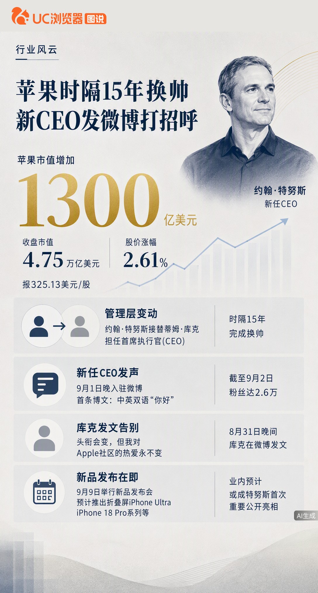 苹果时隔15年换帅，特努斯接替库克任CEO，首条微博用中英双语打招呼。市值一夜涨1300亿美元，9天