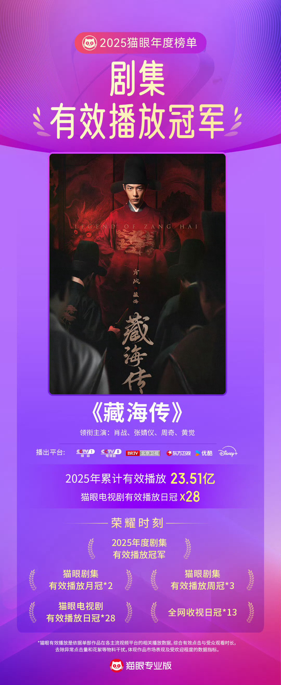猫眼也发年度战报，藏海传拿下多平台年终战报第一名☝️大爆剧就是无短板！肖战太牛了