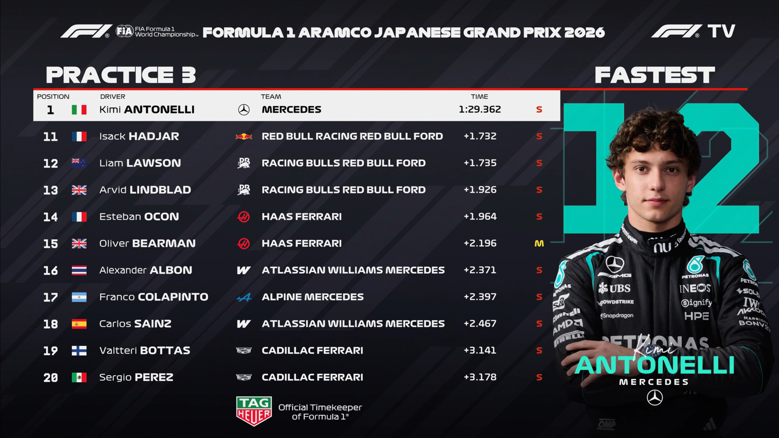 F1日本大奖赛FP3成绩：梅赛德斯1-2，法拉利落后0.8，迈凯伦落后1.0F1
