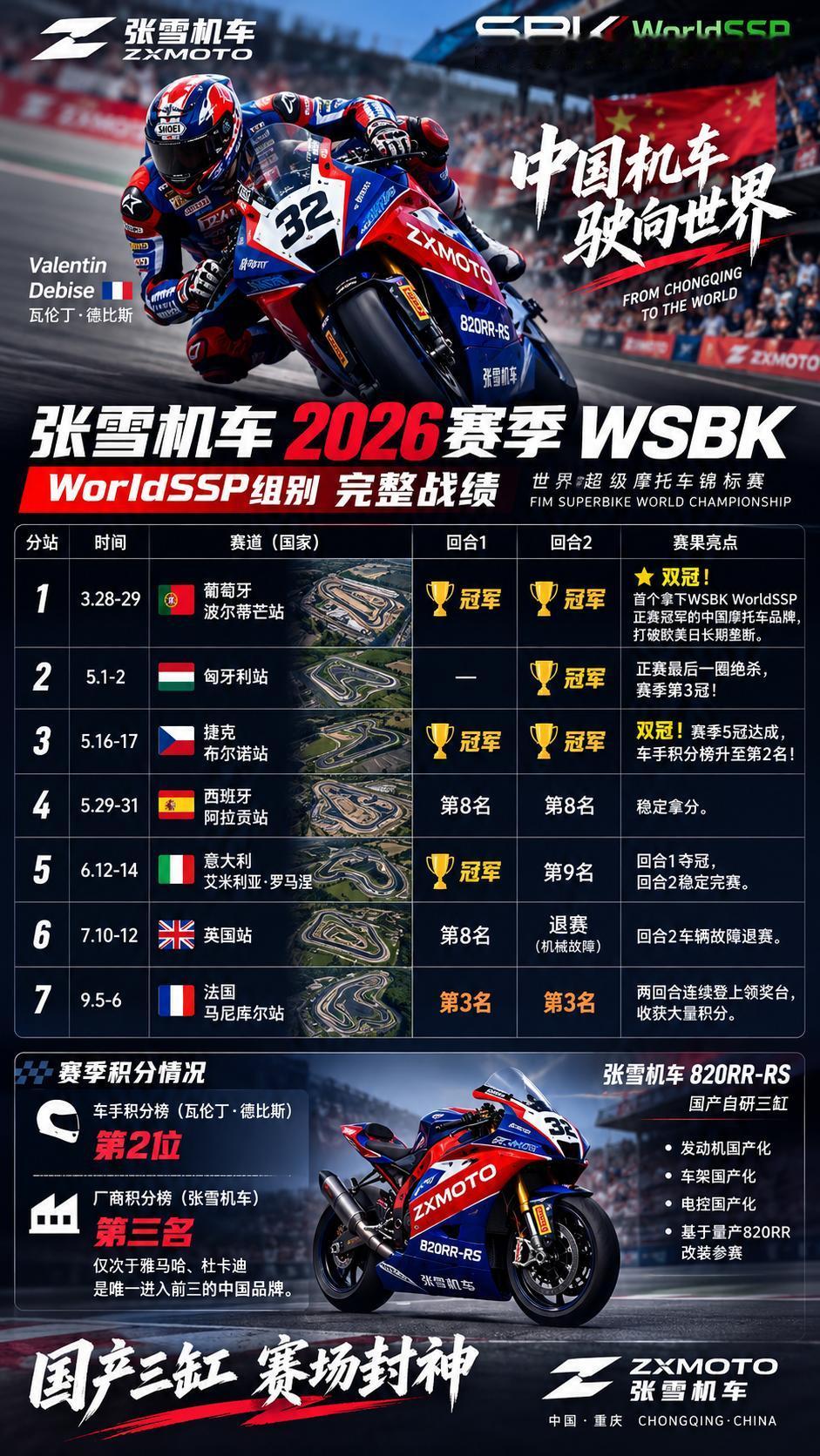 张雪机车2026赛季WSBK（WorldSSP组别）完整战绩赛事：世界