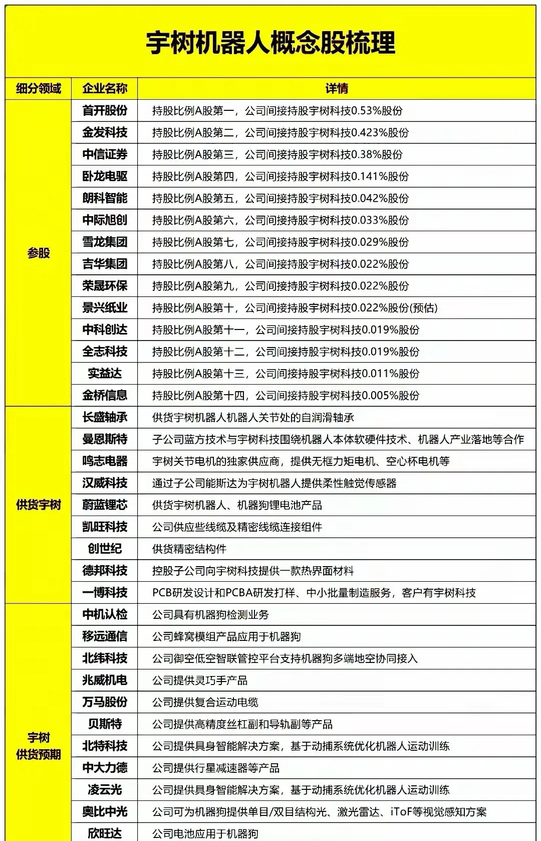 宇树机器人受益股梳理宇树机器人产业链的三大参与维度：参股、直接供货、供货预期，体