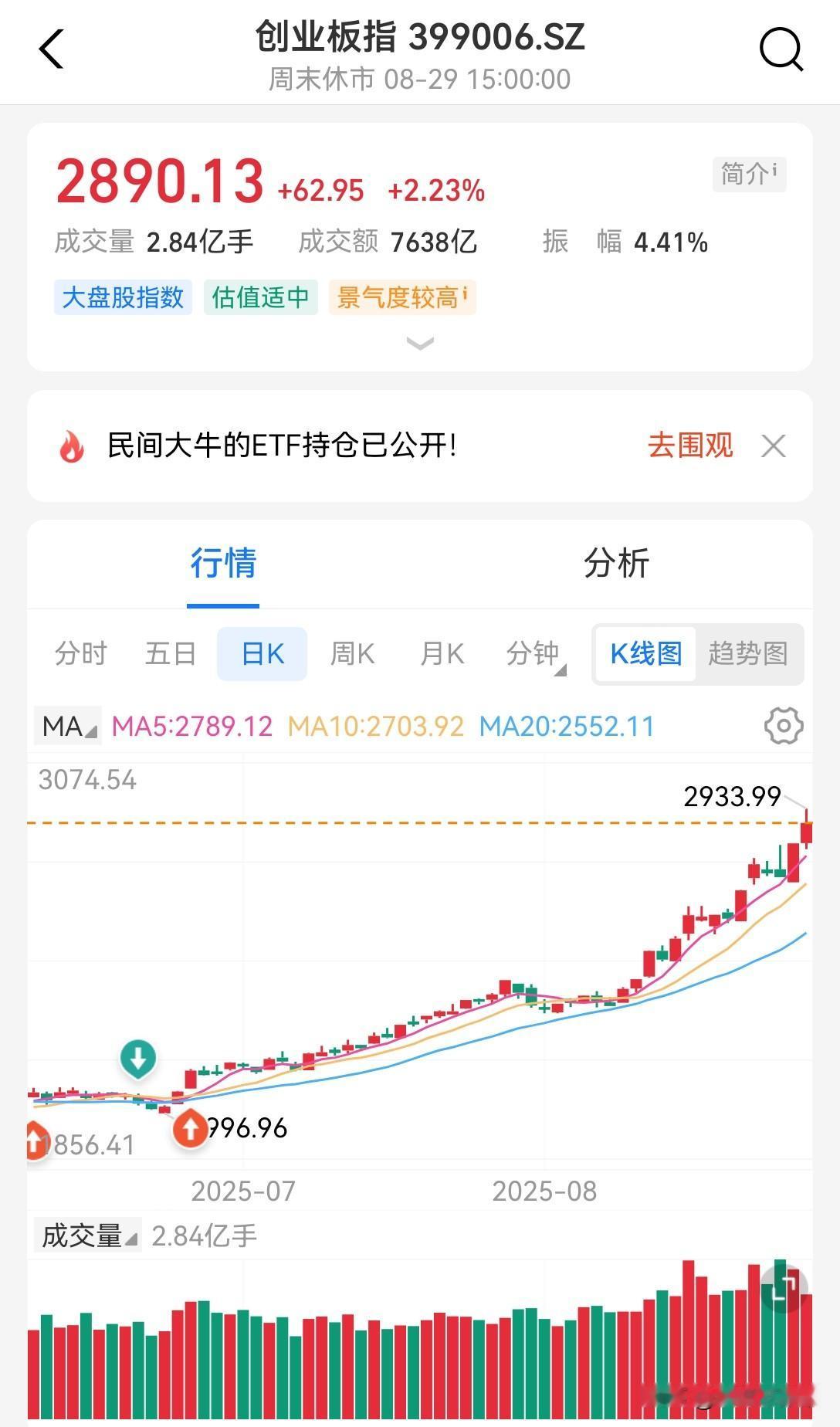 股市这么涨能长久？大家都心虚啊，但这就是堵胆大和人性！现在机构是明牌抱团做局