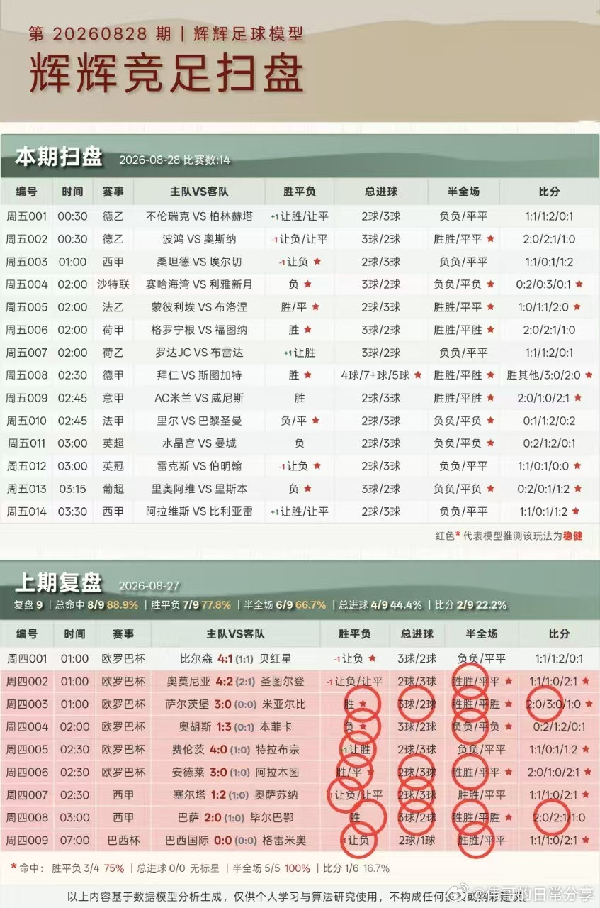 今日扫盘，昨天方向9✅7！足球预测每日足球推荐五大联赛这里有料​​​