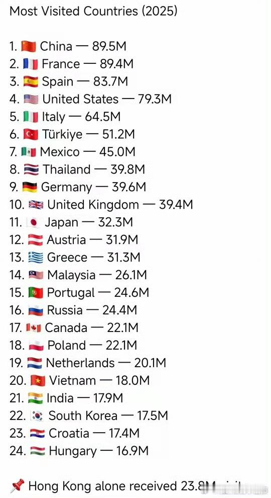 看到一张图，2025年截至目前游客最多的旅行目的地国家，中国超过法国飙到第一位了