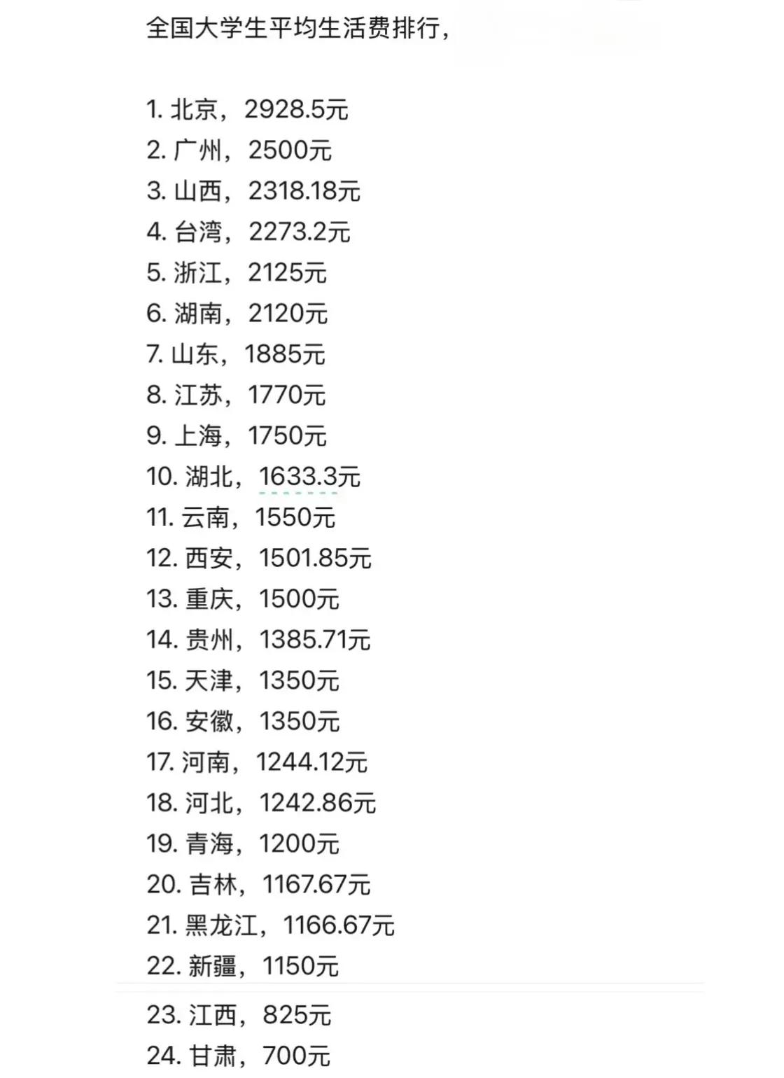 女大学生称一月2000元生活费根本不够用,图1是全国大学生平均生活费!你觉得大学