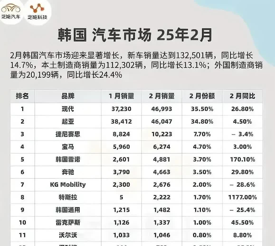 见到韩国思密达2月汽车销量榜单，真是令人哭笑不得。1，本土制造销量11万