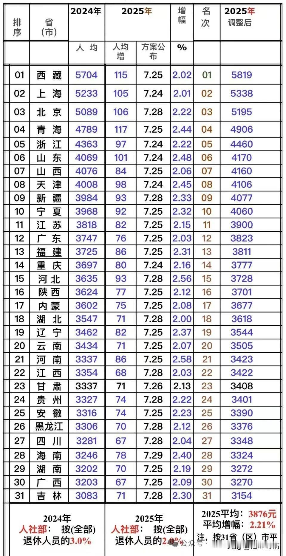 2025年企业养老金再次调整，每年都是增长，现在的养老金可比年轻人工资多多了