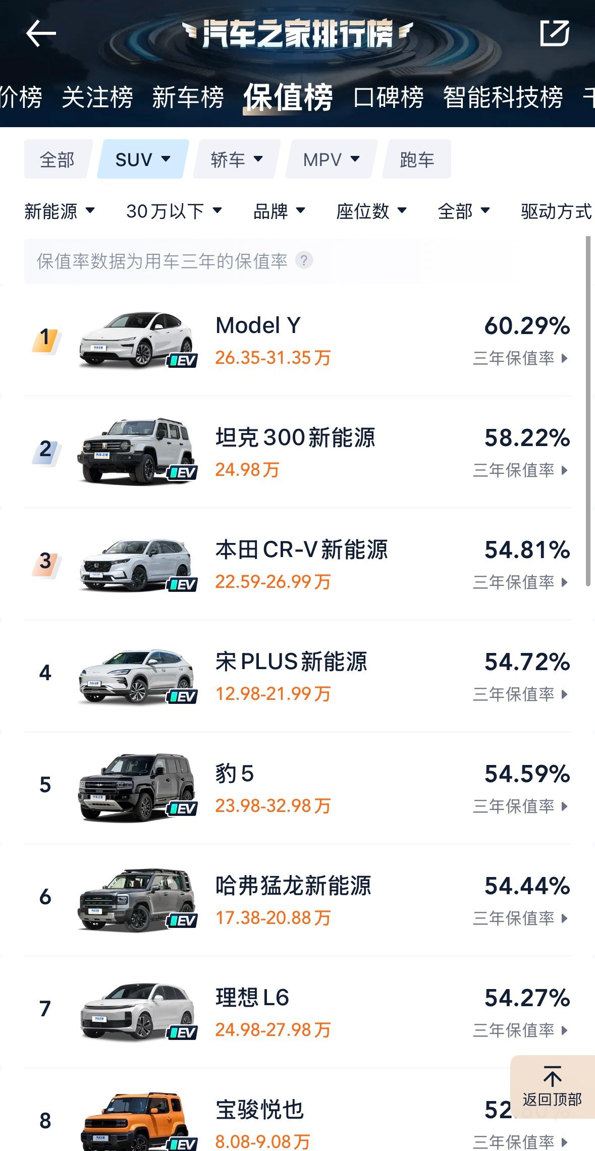 从目前保值率来看，燃油车整体还是略胜新能源一筹。尤其是合资燃油车，很多车型三年保