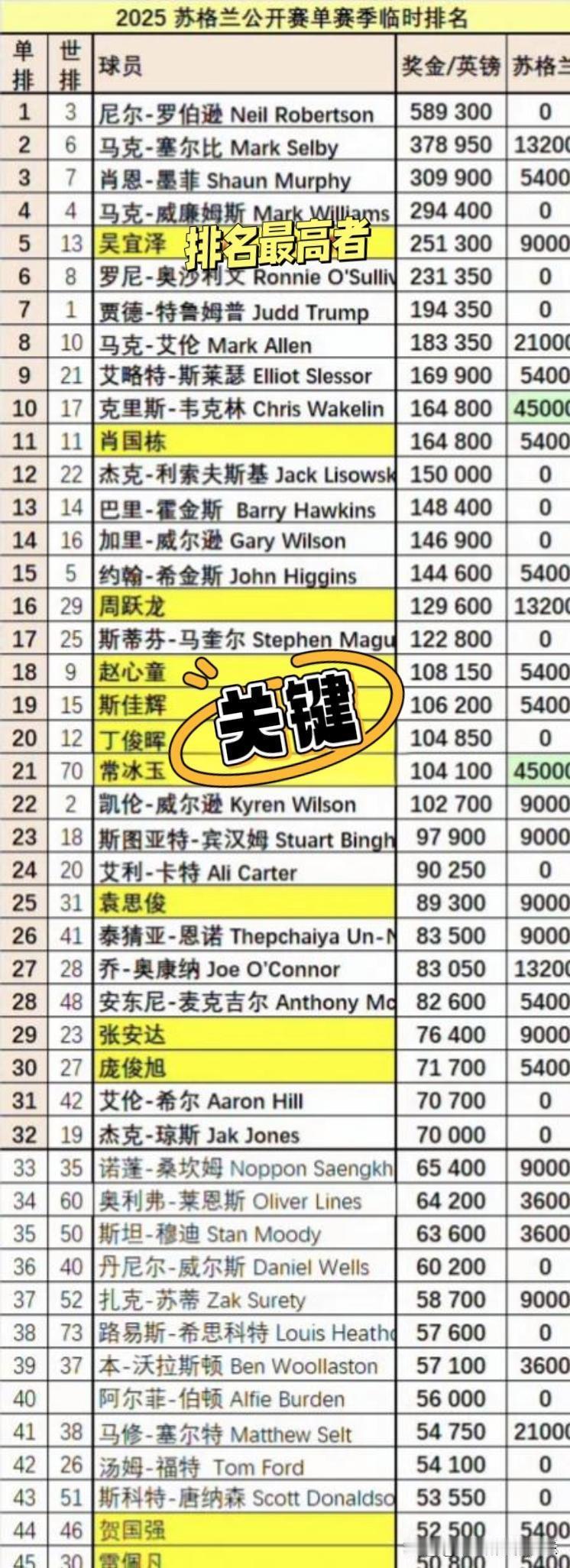 看看斯诺克单赛季最新排名，常冰玉即将杀入前20，在他前面的三人本赛季都不及格。