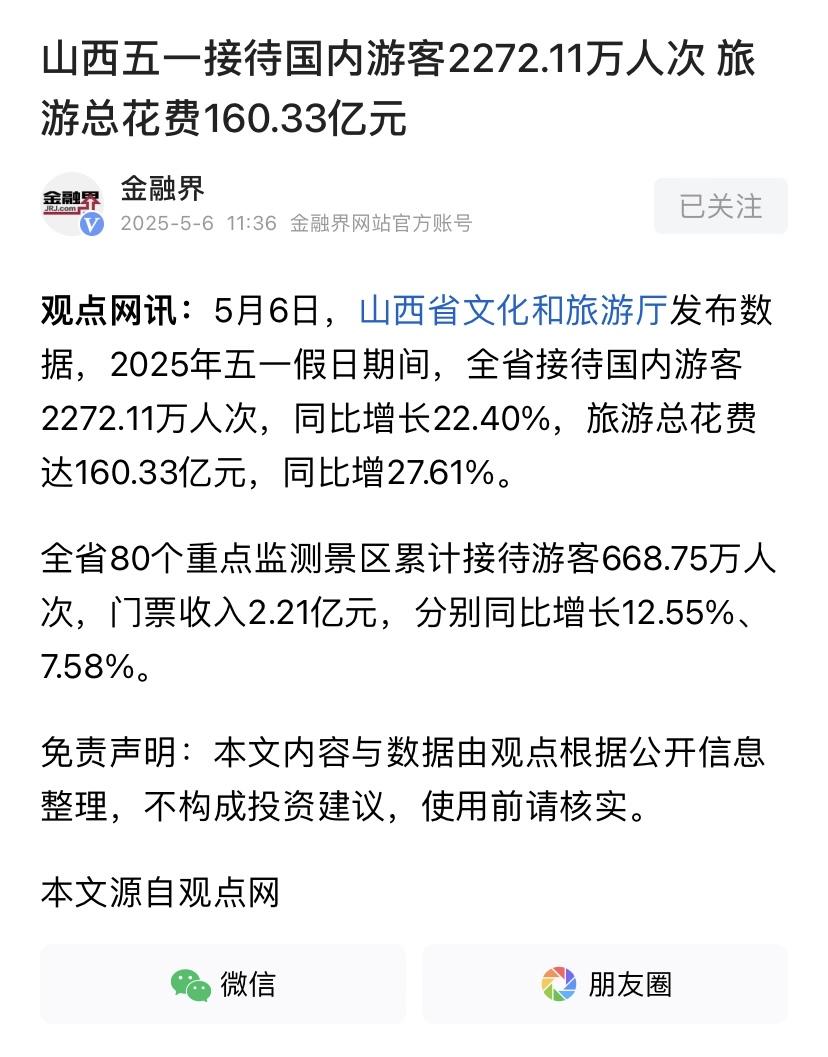 山西今年五一假期接待游客量2272万，说明外省人来了不少。总花费160亿，平均每