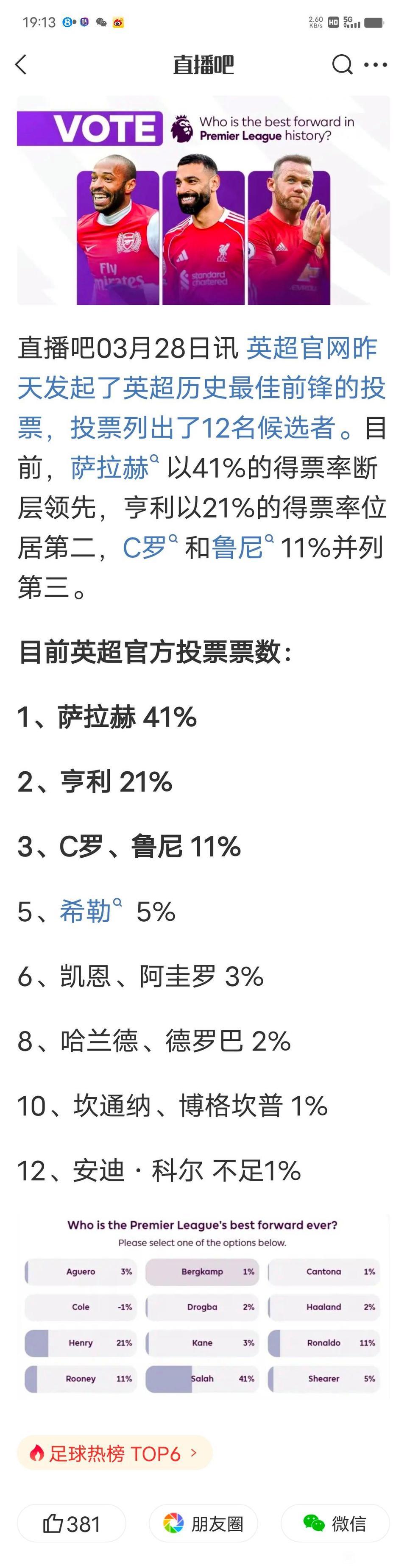 萨拉赫是英超历史最佳前锋，这个投票显示没啥争议。关键英超历史最佳球员，不是萨