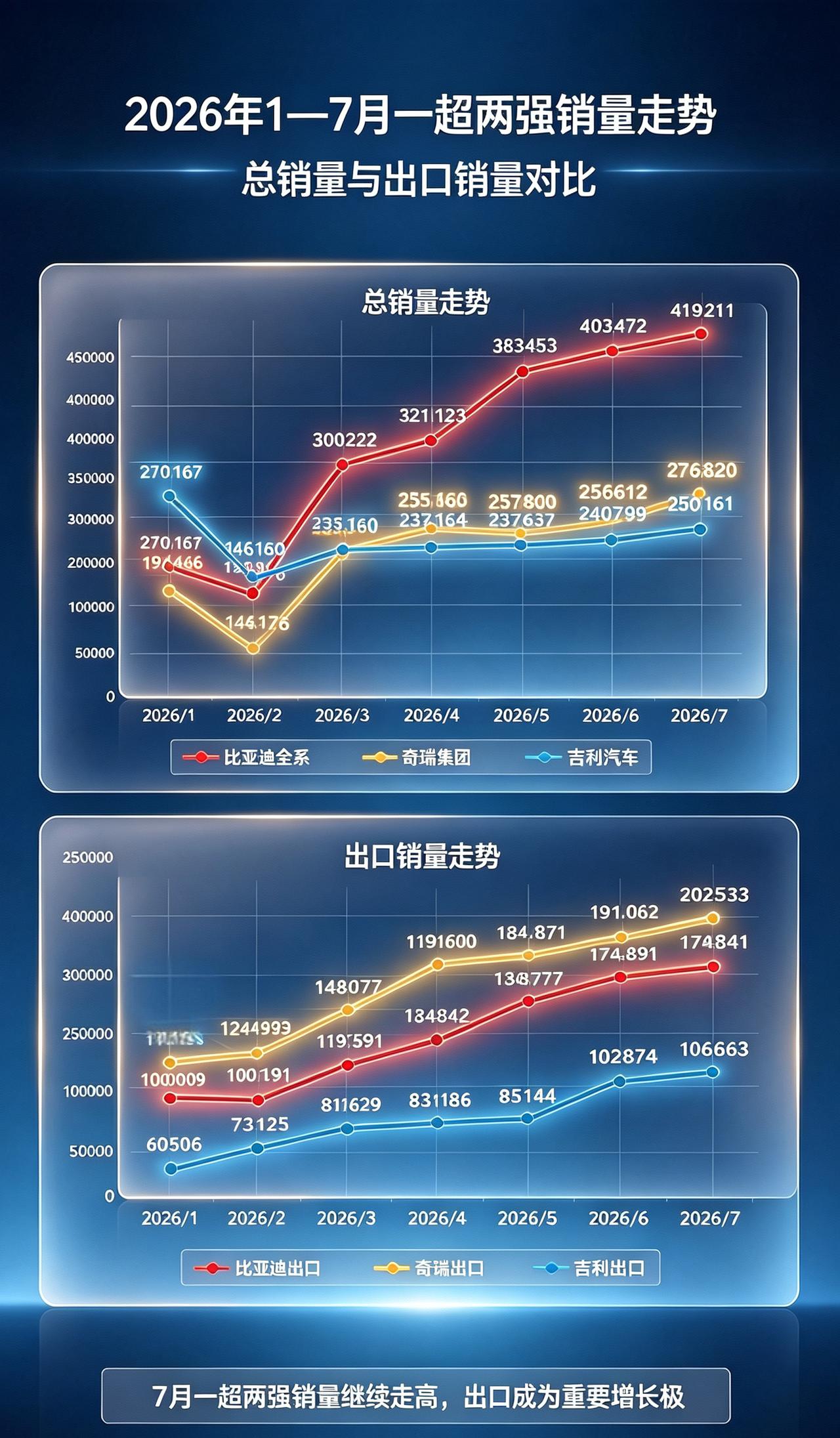 比亚迪不靠单一国内市场，海内外双线同步发力，总销量断层领跑，是真正全域均衡的“一