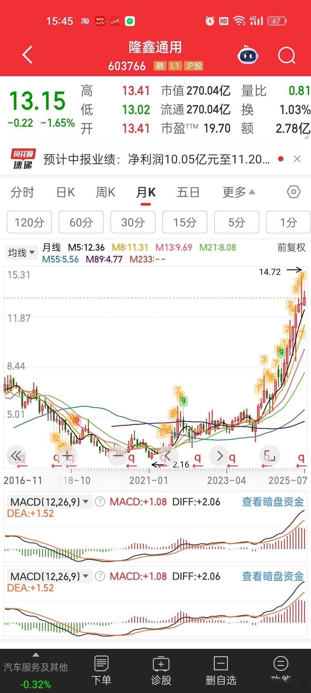 看来摩托车出口卖爆了。。。隆鑫通用半年报预告也是大增。。。。去年6块，今年都13