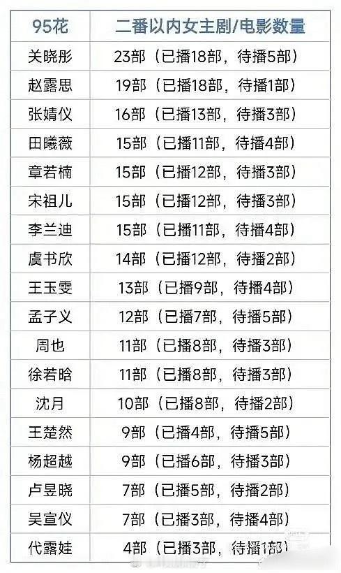 95🌸已播和待播的影视剧数量，看上去谁的回报率算是高的？