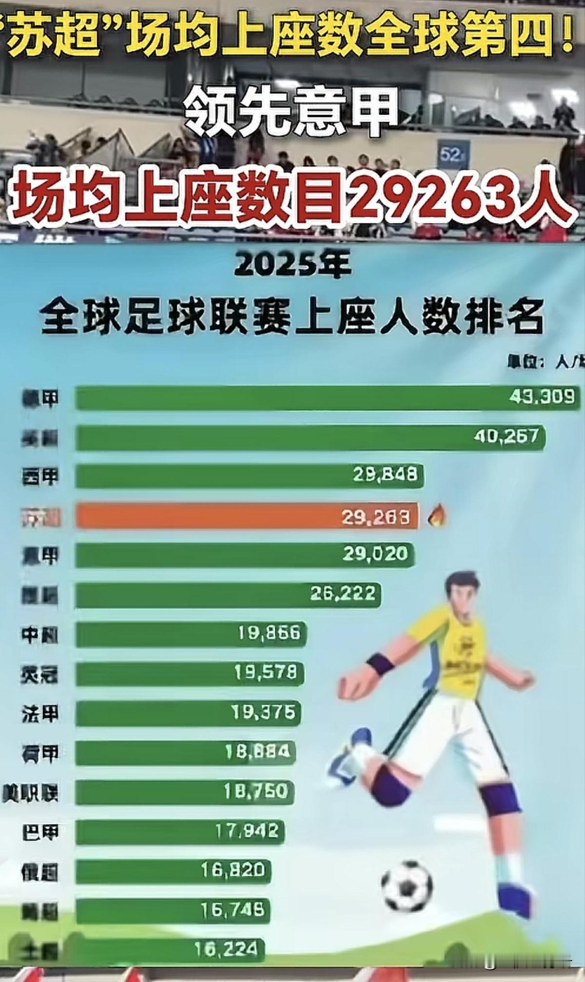 “苏超”联赛场均上座率全球第四，接近三万人还有可能超过西甲，比中超场均多一万人左