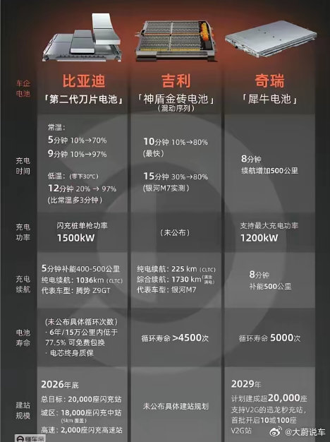 五分钟充满电的时代来了!谁家电池技术强三家车企电池技术大盘点，比亚迪最近发布了新