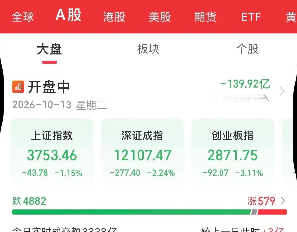 杀疯了！跟跌吧跟涨的，小日子重挫2.6%，棒子那边直接干到停摆，大A能放过这个理由，创业板、科创50