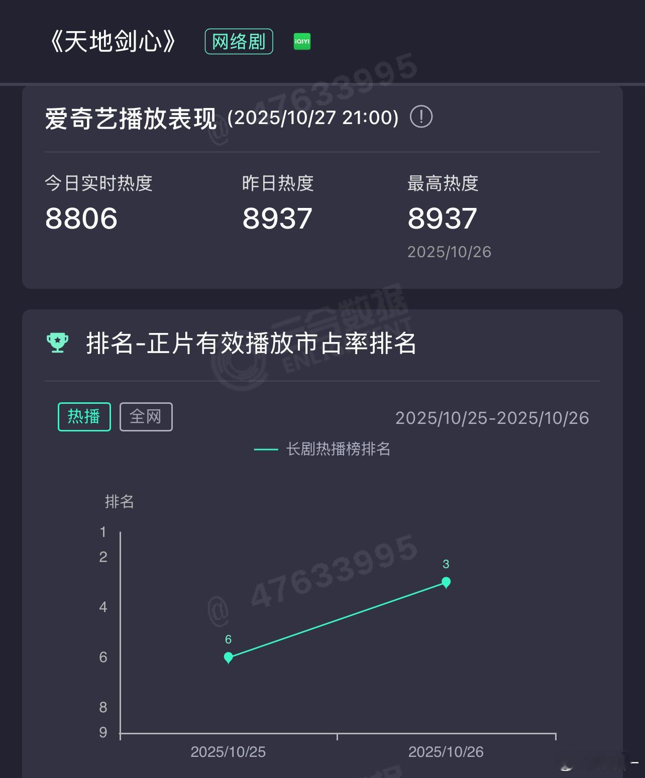 别管数据了，多讨论剧情，多舞男主人设和打戏​​​