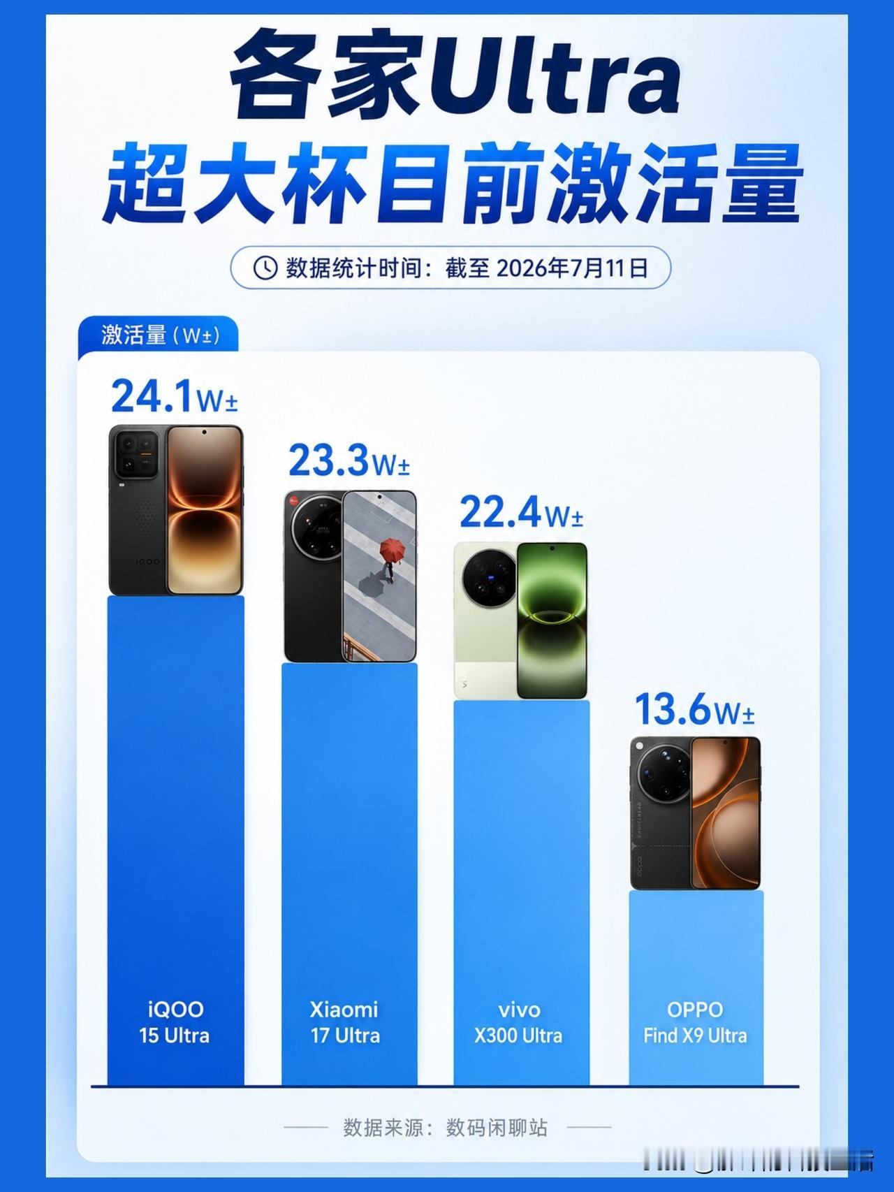 没想到vivo成了最大赢家6000多块的iQOO，居然卖成了国产超大杯第一。X