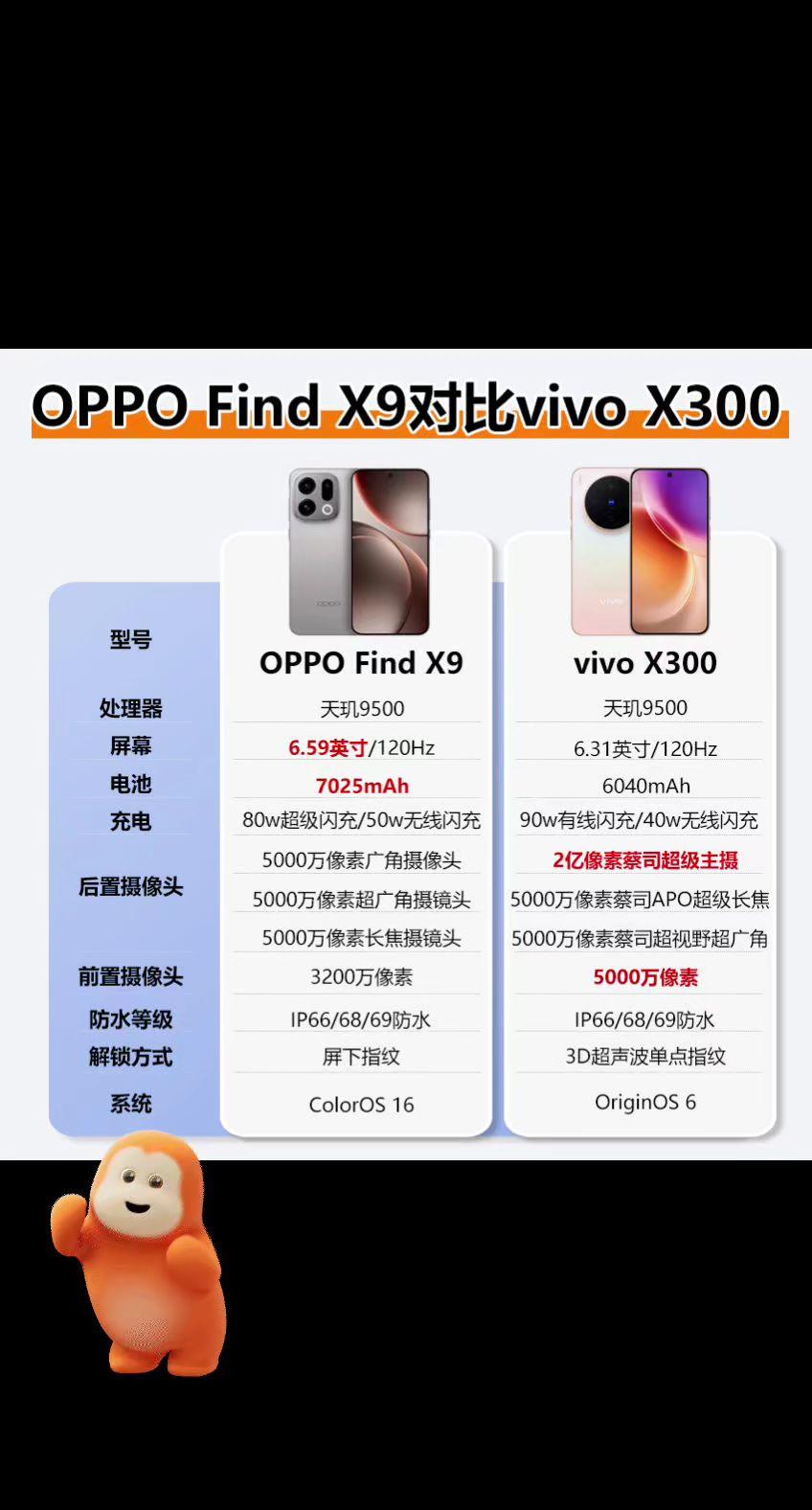 喜欢拍照的你，最后是选择了OPPO还是vivoOPPOFindX9