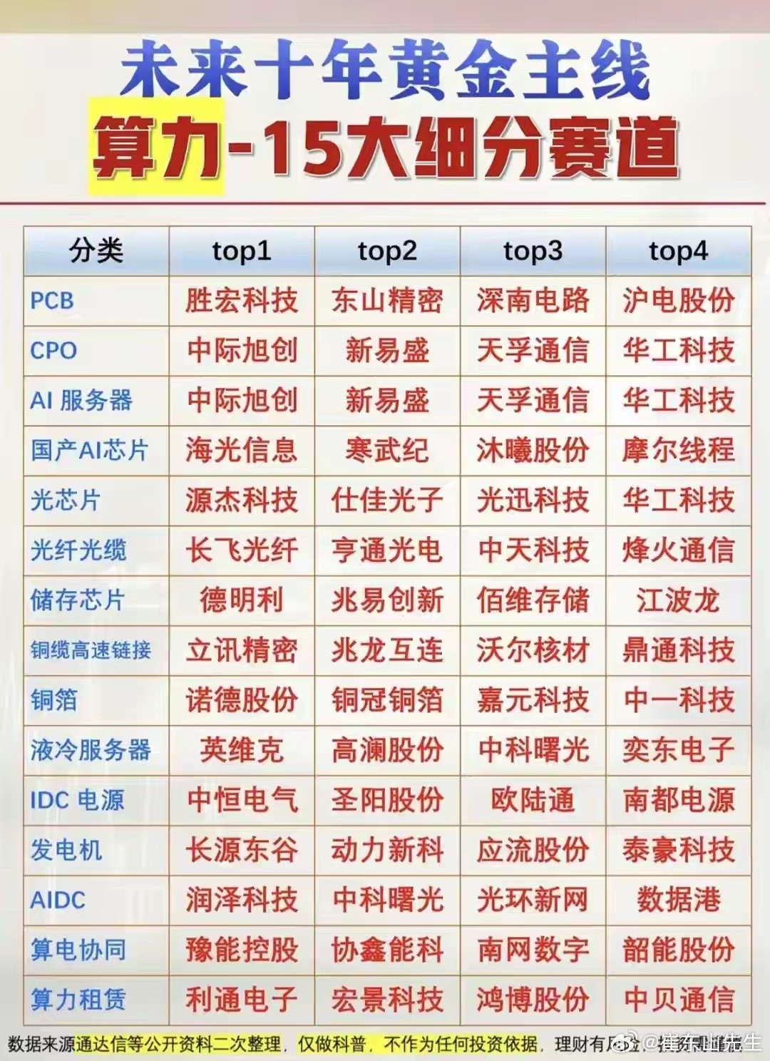 未来十年核心黄金赛道｜算力15大细分领域龙头整理股票