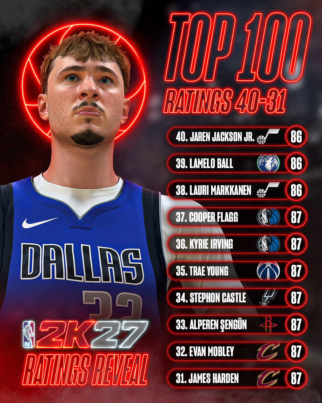 NBA2K27要来了！！！31-50的数值排名，谁高了谁低了呢？NBA