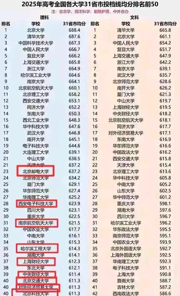 2025最新的全国31省市投档线最强10所纯211高校出炉，你觉得实至名归嘛？