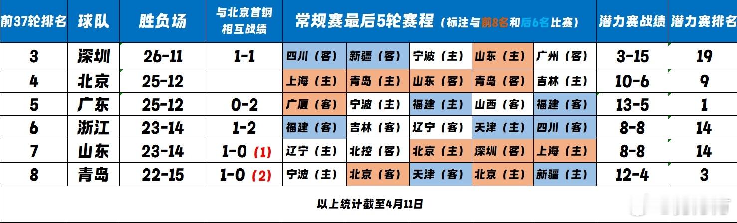 cba常规赛前37轮结束，还剩最后五轮，我列了一个首钢争前四的详细形势：目前3