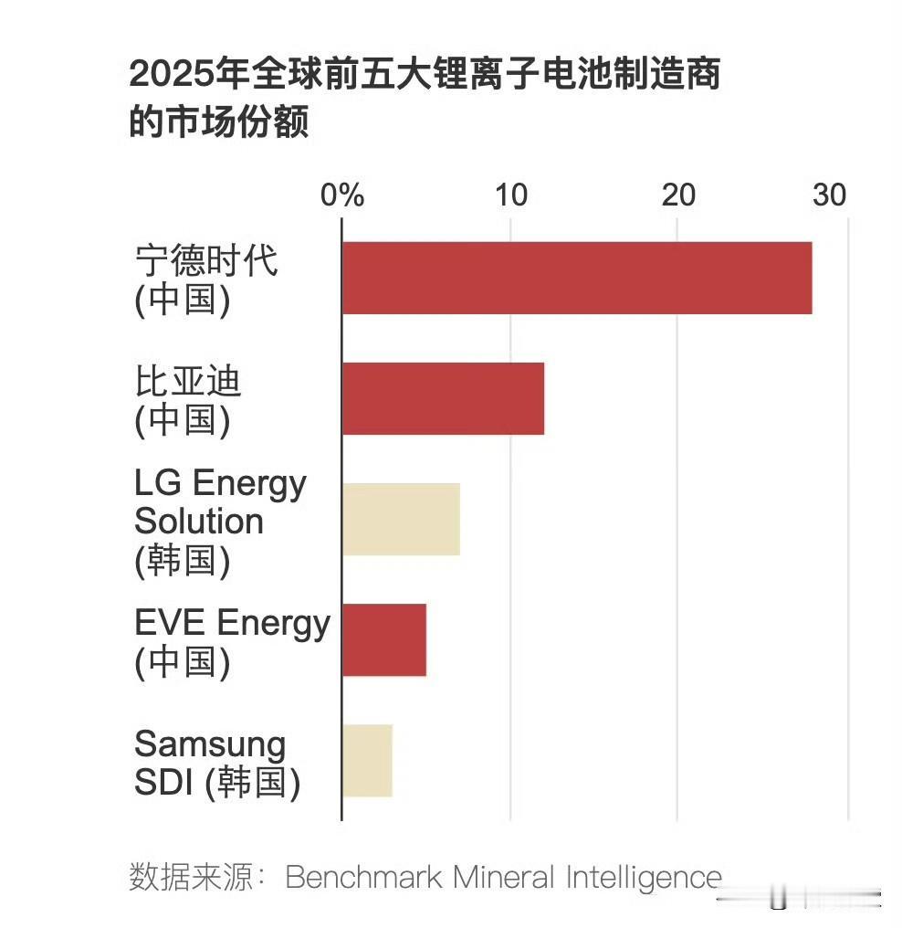 华尔街日报：除了稀土，中国在另外三个行业也具有极强控制力一是锂离子电池，宁德