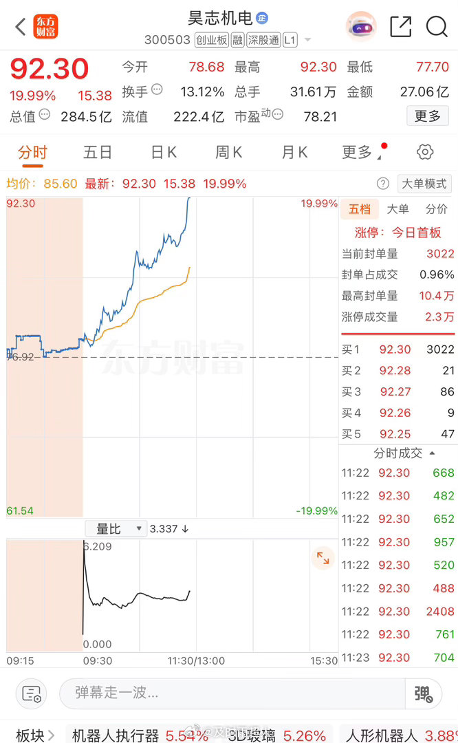 堪称神操作，居然给我涨停了，啪啪打脸