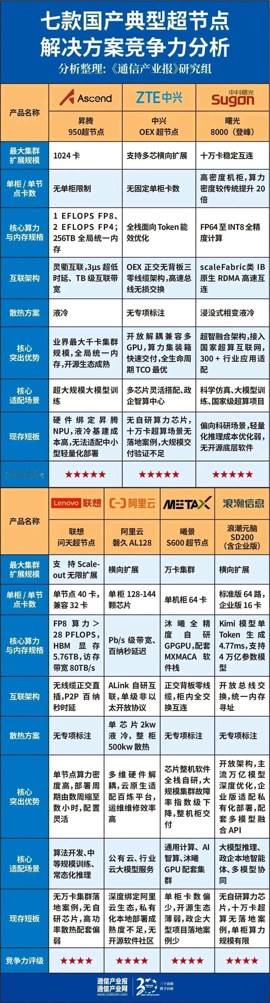 七款国产典型超节点解决方案竞争力分析
