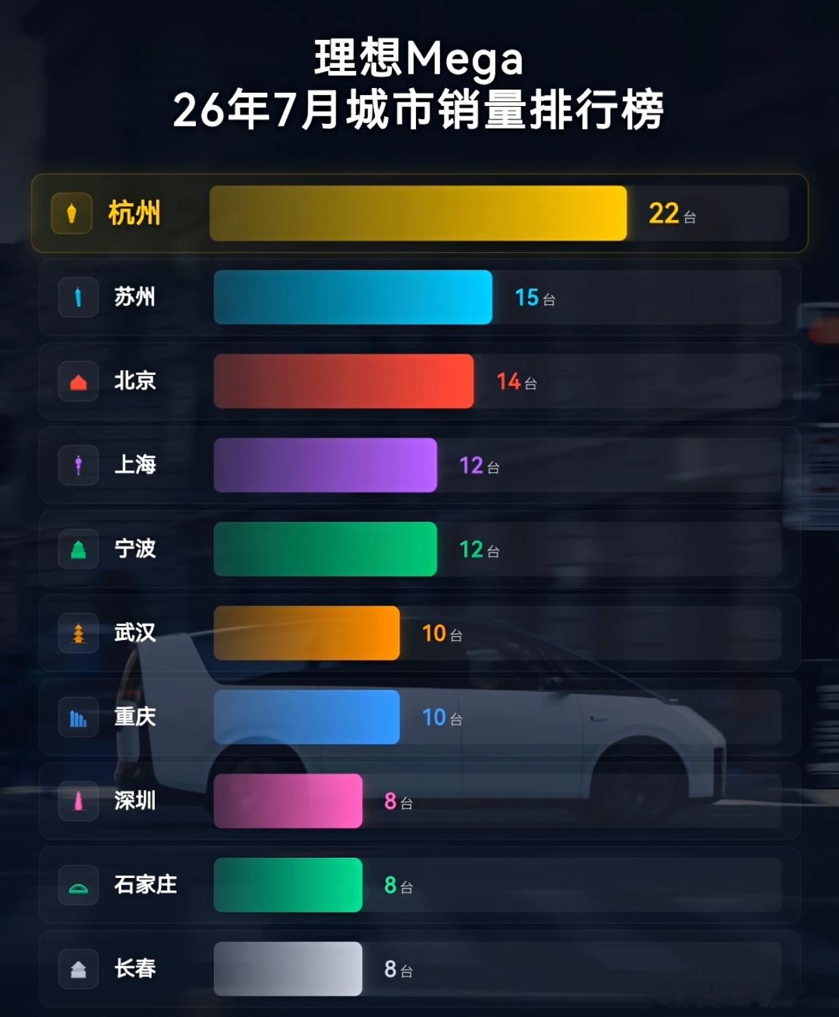 7月份理想Mega各城市销量 第一是杭州难道因为？ 长春能进前十，我怎...