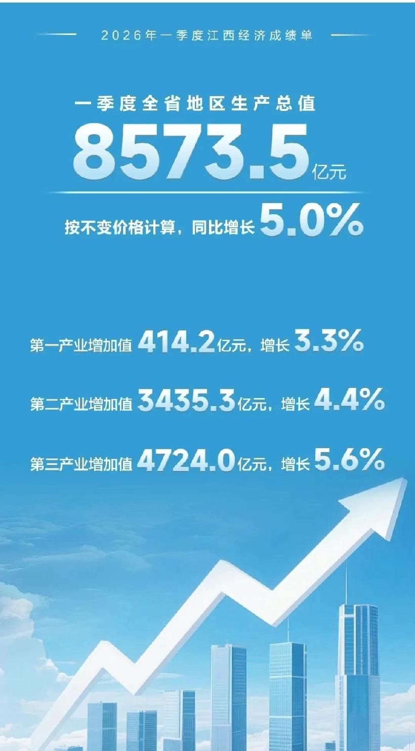 超预期、强劲增长!2026年一季度江西GDP为8573.5亿元，8573.5-7