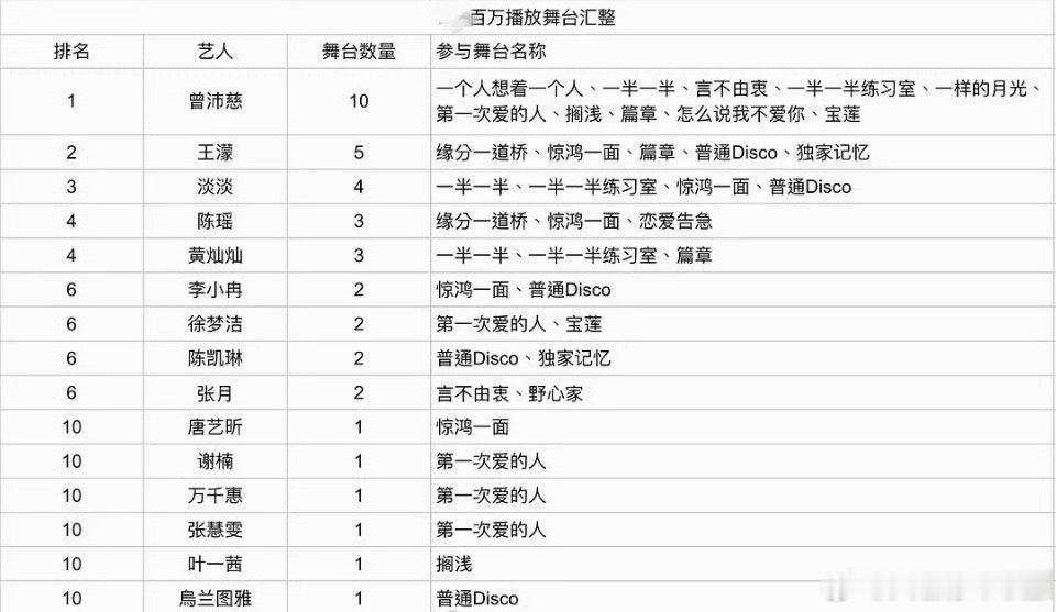 浪姐7百万舞台汇总浪姐2026百万舞台汇总浪姐百万舞台汇总！！！娱乐