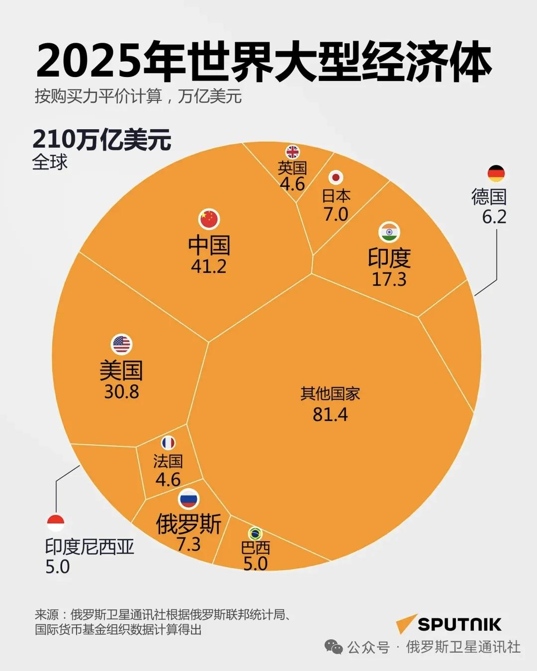 有人这么说：2025年，中国国内生产总值，也就是GDP为41.2万亿美元，高居世
