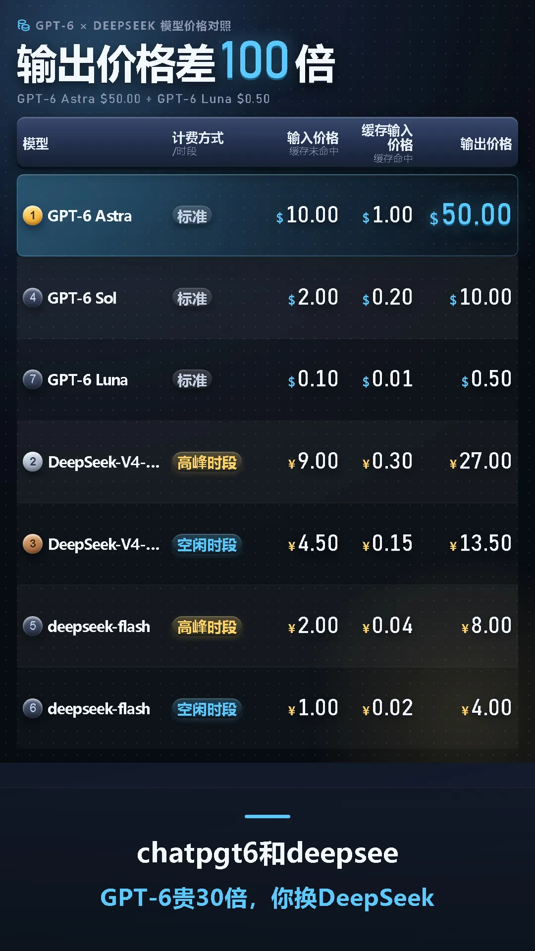 Chatgpt6-luna价格比deepseek4.1还便宜。如果取消禁止我们使用，国内大模型有几个