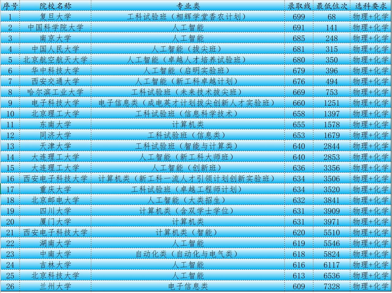 当下最热门的人工智能专业也有层级，来看一看录取线排名，你能够到哪一所院校？当下
