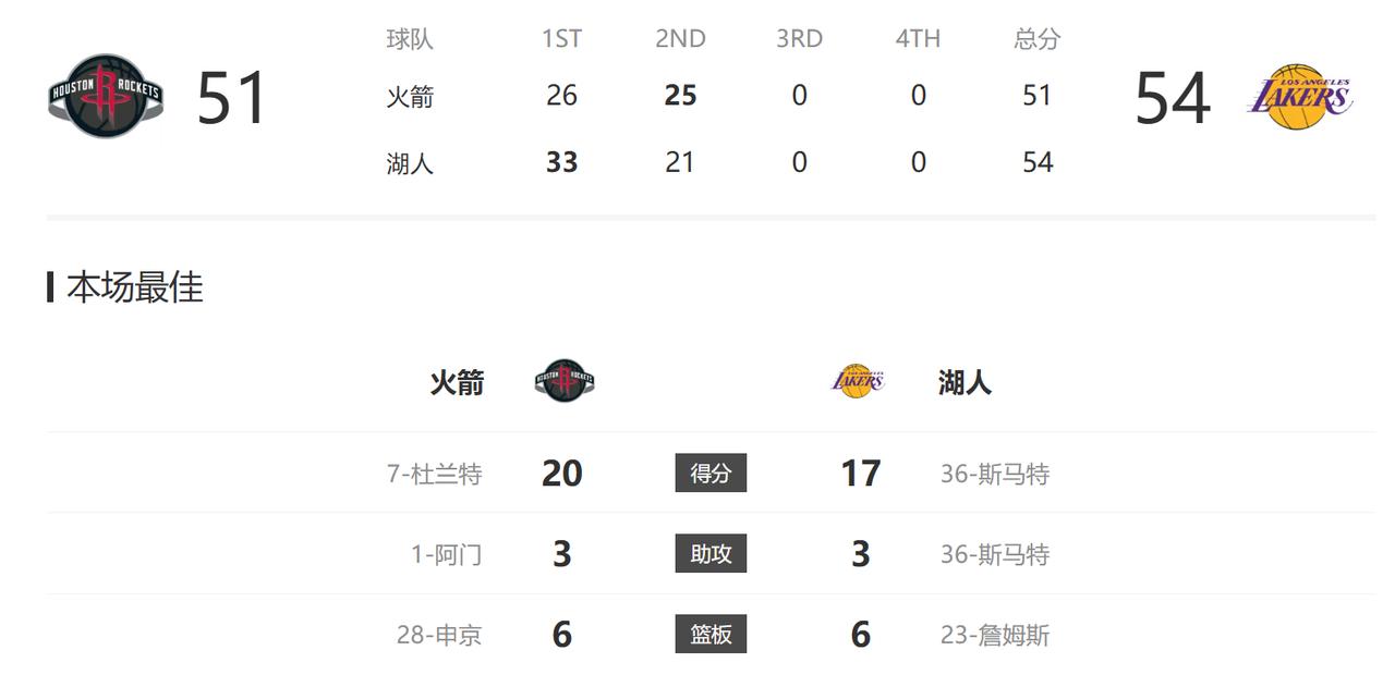 半场结束，火箭队暂时落后3分。只看今天这场比赛，甚至会产生一种湖人防守很好的错