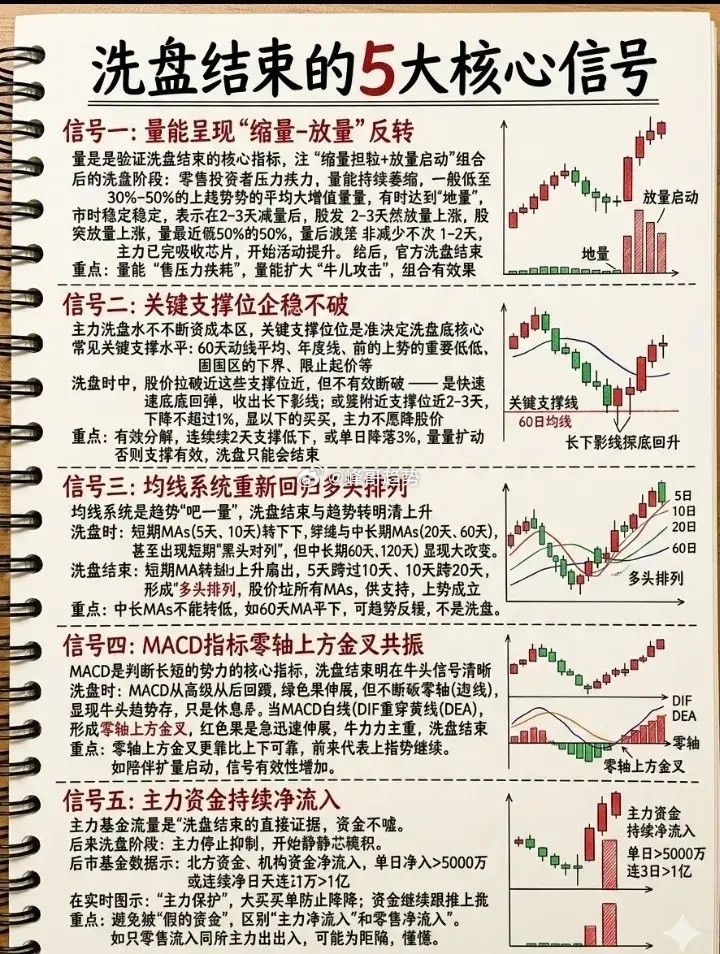 洗盘结束的5大K线信号今日看盘A股交易将迎重要调整