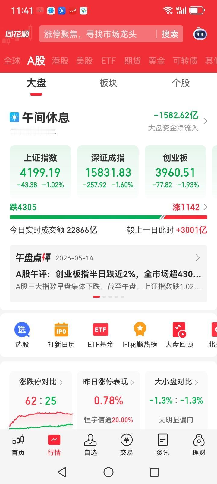 上午大盘低开低走，收中阴线，到中午收盘已经跌了40多个点，但是个股方面下跌的也超