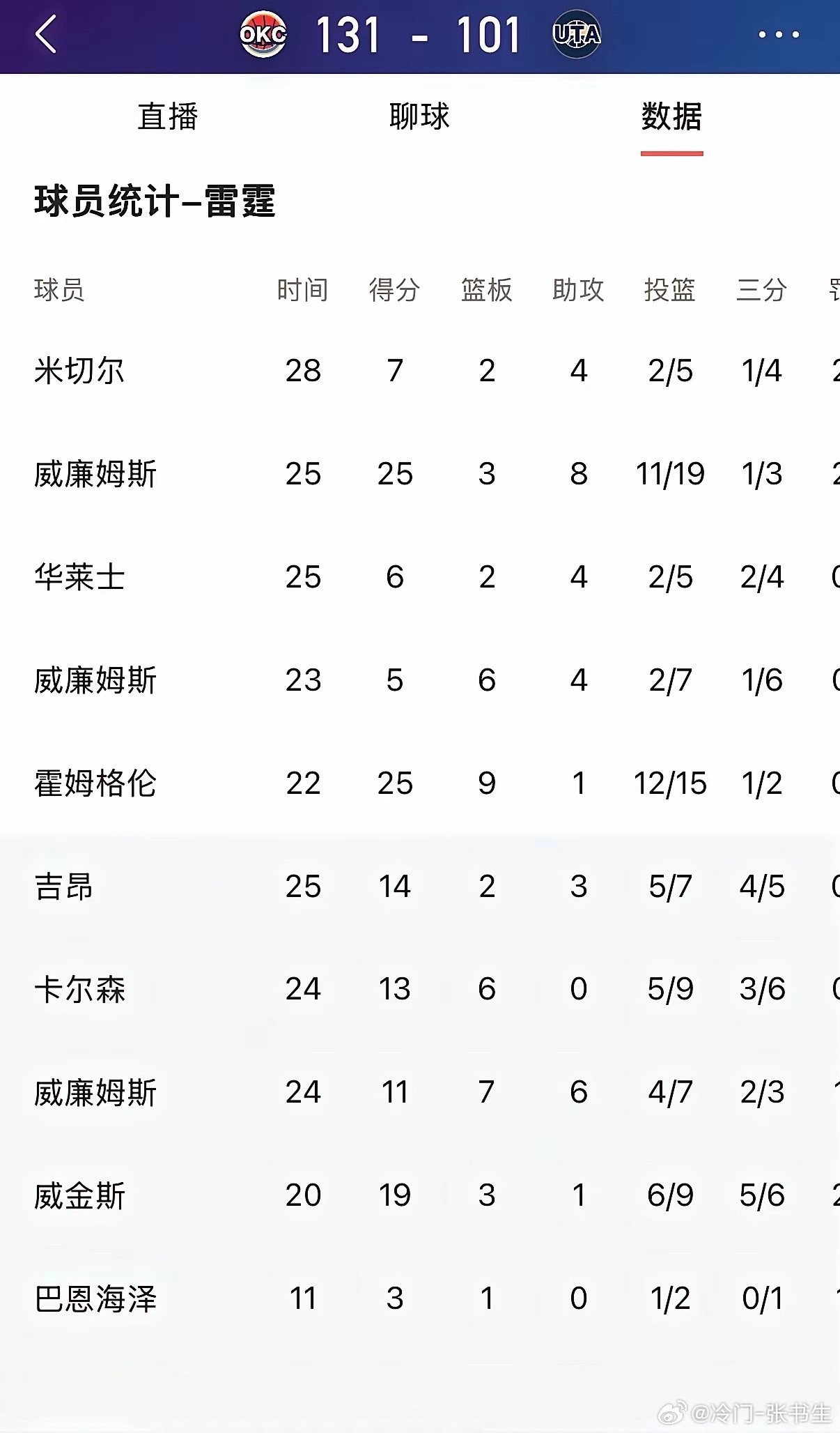 亚历山大的MVP估计要黄了，今天没有亚历山大的雷霆狂胜爵士30分，爵士最后得分刚