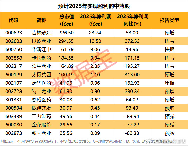 价值投资日志13只中药股2025年有望实现盈利截至2月5日，已有28只中药股发